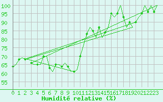 Courbe de l'humidit relative pour Maastricht / Zuid Limburg (PB)