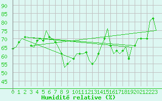 Courbe de l'humidit relative pour Neuburg / Donau