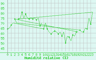 Courbe de l'humidit relative pour Locarno-Magadino