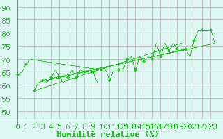 Courbe de l'humidit relative pour Platform Hoorn-a Sea