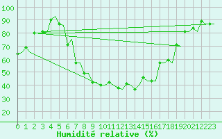 Courbe de l'humidit relative pour Rygge