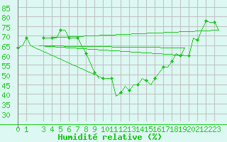 Courbe de l'humidit relative pour Olbia / Costa Smeralda