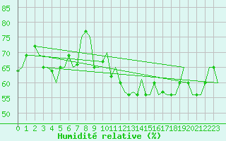 Courbe de l'humidit relative pour Bodo Vi