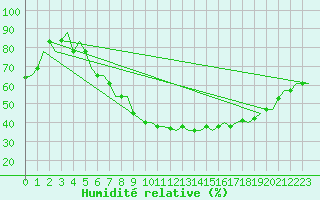 Courbe de l'humidit relative pour Bologna / Borgo Panigale