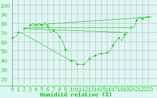 Courbe de l'humidit relative pour Stockholm / Bromma