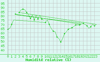 Courbe de l'humidit relative pour Buechel