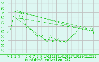 Courbe de l'humidit relative pour Haugesund / Karmoy