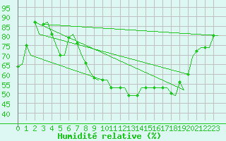 Courbe de l'humidit relative pour Milano / Malpensa