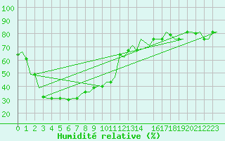 Courbe de l'humidit relative pour Gnes (It)