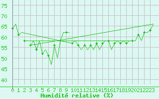 Courbe de l'humidit relative pour Platform J6-a Sea