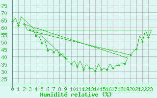 Courbe de l'humidit relative pour Helsinki-Vantaa