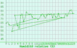 Courbe de l'humidit relative pour Platform A12-cpp Sea