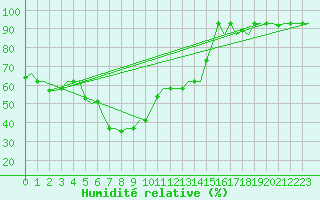 Courbe de l'humidit relative pour Rhodes Airport