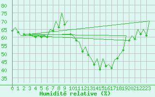 Courbe de l'humidit relative pour Zaragoza / Aeropuerto