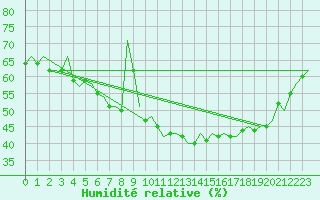 Courbe de l'humidit relative pour Satenas