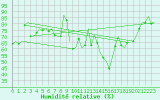 Courbe de l'humidit relative pour Eindhoven (PB)