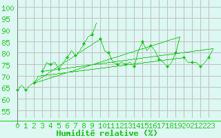 Courbe de l'humidit relative pour Frankfort (All)