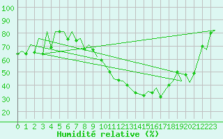 Courbe de l'humidit relative pour Logrono (Esp)