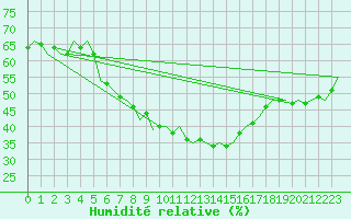 Courbe de l'humidit relative pour Dresden-Klotzsche