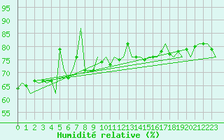 Courbe de l'humidit relative pour Platform L9-ff-1 Sea