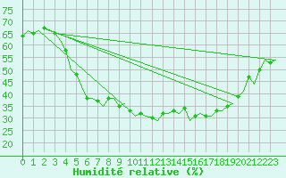 Courbe de l'humidit relative pour Rovaniemi