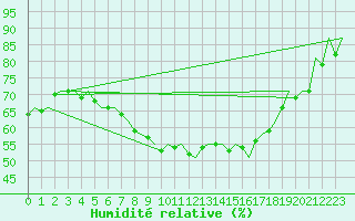 Courbe de l'humidit relative pour Dresden-Klotzsche
