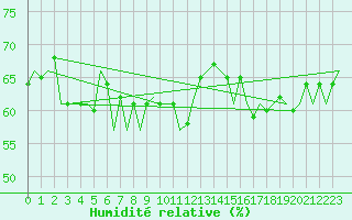 Courbe de l'humidit relative pour Platform K13-A