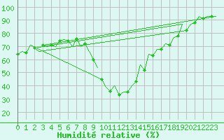 Courbe de l'humidit relative pour Bilbao (Esp)