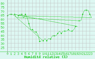 Courbe de l'humidit relative pour Bari / Palese Macchie