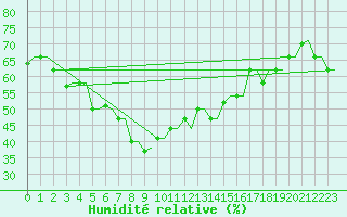 Courbe de l'humidit relative pour Heraklion Airport