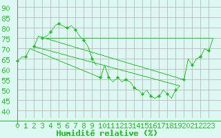 Courbe de l'humidit relative pour Noervenich