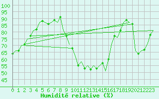 Courbe de l'humidit relative pour Gerona (Esp)