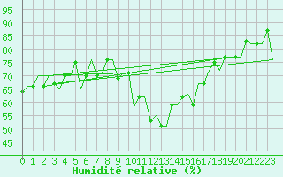 Courbe de l'humidit relative pour Torino / Caselle