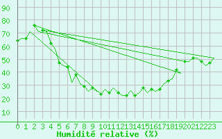 Courbe de l'humidit relative pour Kharkiv