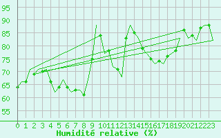 Courbe de l'humidit relative pour Hamburg-Fuhlsbuettel