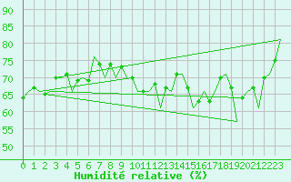 Courbe de l'humidit relative pour Platform P11-b Sea