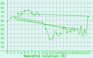 Courbe de l'humidit relative pour Platform P11-b Sea