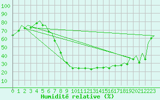 Courbe de l'humidit relative pour Nuernberg