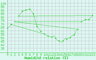 Courbe de l'humidit relative pour Benson