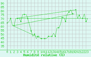 Courbe de l'humidit relative pour Adana / Sakirpasa