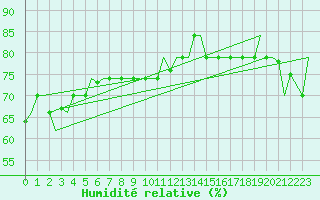 Courbe de l'humidit relative pour Hihifo Ile Wallis