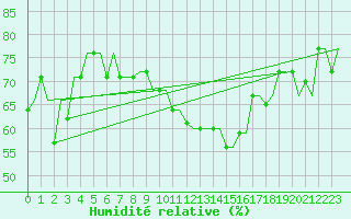 Courbe de l'humidit relative pour Enfidha Hammamet
