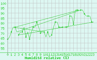Courbe de l'humidit relative pour Keflavikurflugvollur