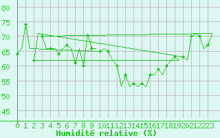 Courbe de l'humidit relative pour Platform Hoorn-a Sea
