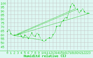 Courbe de l'humidit relative pour Erfurt-Bindersleben