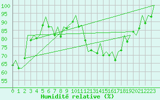 Courbe de l'humidit relative pour Erfurt-Bindersleben
