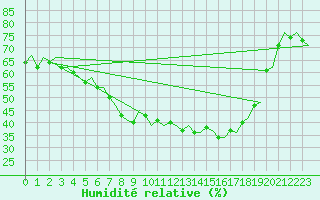 Courbe de l'humidit relative pour Sundsvall-Harnosand Flygplats
