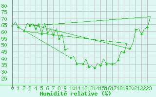 Courbe de l'humidit relative pour Faro / Aeroporto