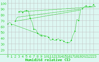 Courbe de l'humidit relative pour Grenchen