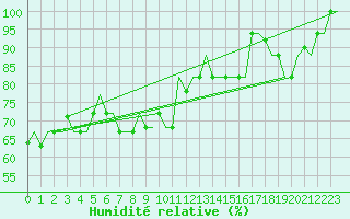 Courbe de l'humidit relative pour Milan (It)